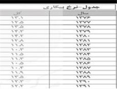 نرخ بیکاری در ۴۳ کشور دنیا/ وضعیت ایران +جدول