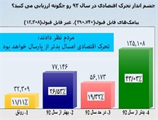 نظر سنجی جالب اقتصادی دولت یازدهم در برنامه پایش!